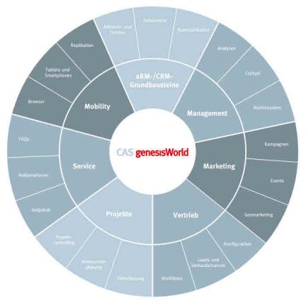 CAS genesisWorld Funktionen